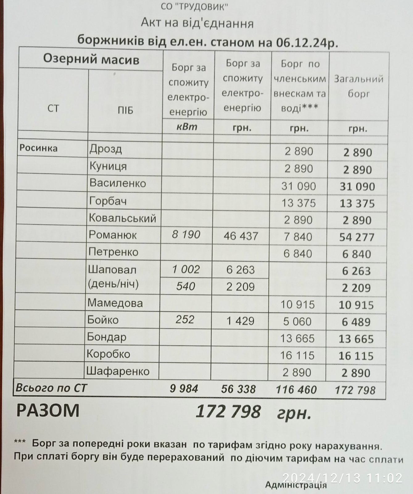 Акти на відключення електроенергії СТ Росинка